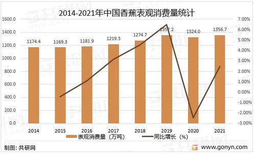 2022年中國香蕉產(chǎn)銷現(xiàn)狀、進(jìn)出口貿(mào)易與互聯(lián)網(wǎng)信息服務(wù)發(fā)展分析