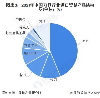 2022年中國刀具行業(yè)進(jìn)出口貿(mào)易現(xiàn)狀分析 貿(mào)易規(guī)模再創(chuàng)新高與互聯(lián)網(wǎng)信息服務(wù)的驅(qū)動作用